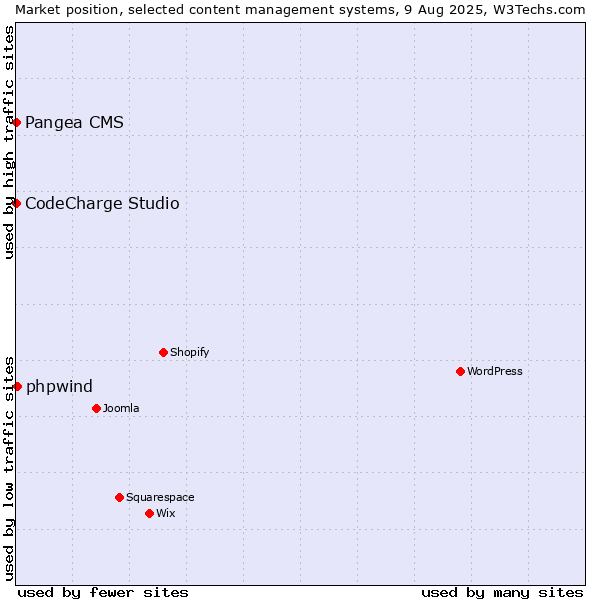 Market position of phpwind vs. Pangea CMS vs. CodeCharge Studio