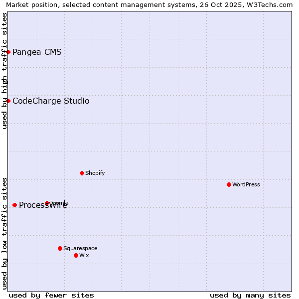 Market position of ProcessWire vs. Pangea CMS vs. CodeCharge Studio