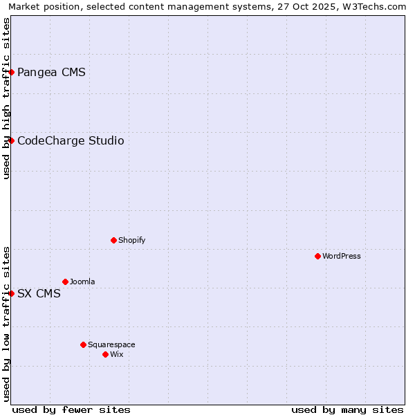 Market position of Pangea CMS vs. CodeCharge Studio vs. SX CMS