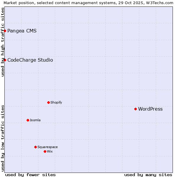 Market position of WordPress vs. Pangea CMS vs. CodeCharge Studio