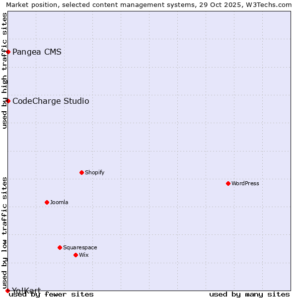 Market position of Pangea CMS vs. CodeCharge Studio vs. Yo!Kart