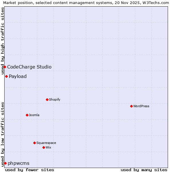 Market position of Payload vs. phpwcms vs. CodeCharge Studio