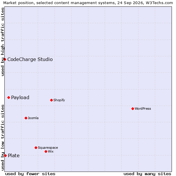 Market position of Payload vs. Plate vs. CodeCharge Studio