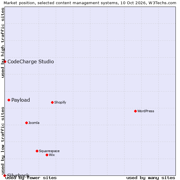Market position of Payload vs. CodeCharge Studio vs. Silvrback