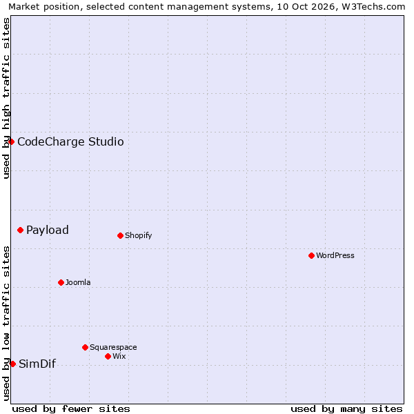 Market position of Payload vs. SimDif vs. CodeCharge Studio