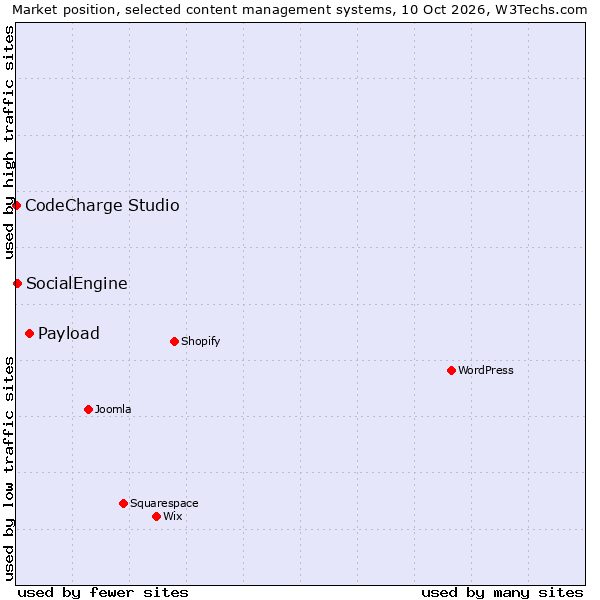Market position of Payload vs. SocialEngine vs. CodeCharge Studio