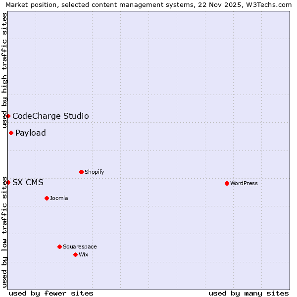 Market position of Payload vs. CodeCharge Studio vs. SX CMS