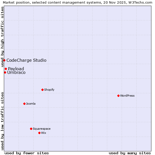 Market position of Payload vs. Umbraco vs. CodeCharge Studio