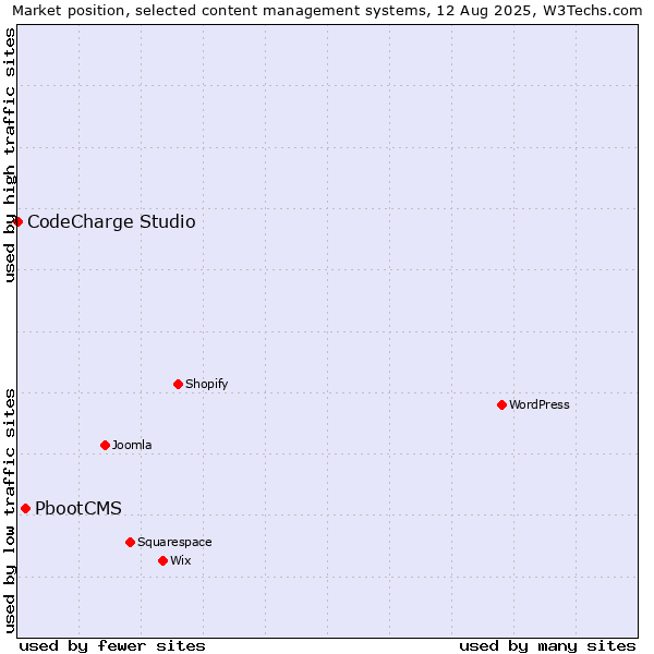 Market position of PbootCMS vs. CodeCharge Studio