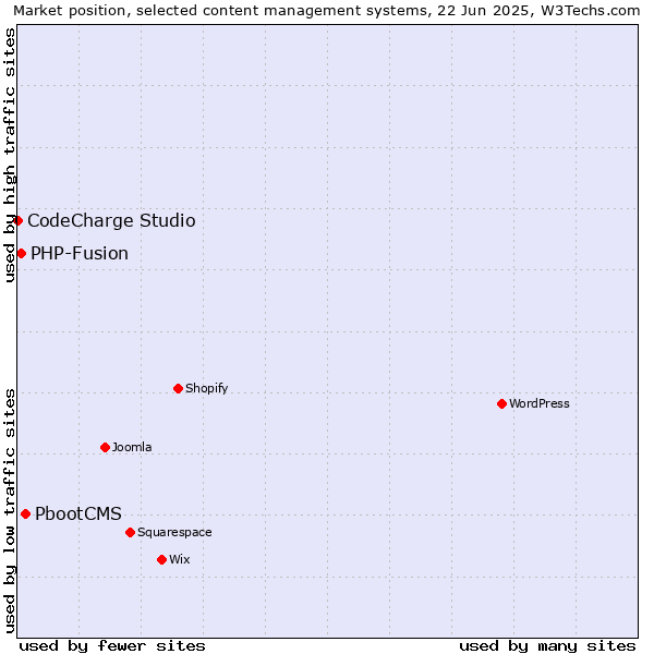 Market position of PbootCMS vs. PHP-Fusion vs. CodeCharge Studio