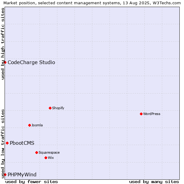 Market position of PbootCMS vs. CodeCharge Studio vs. PHPMyWind