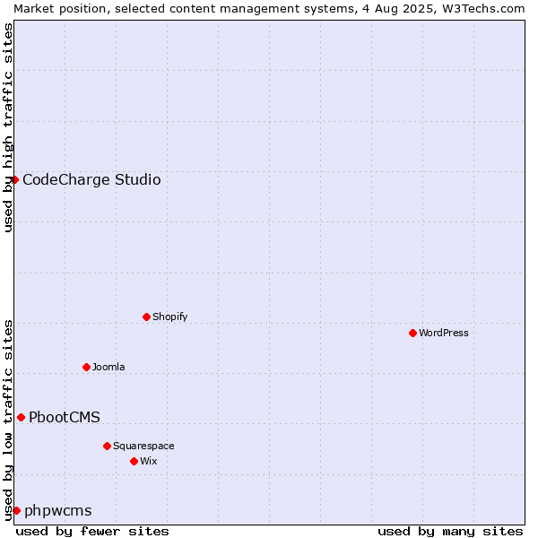 Market position of PbootCMS vs. phpwcms vs. CodeCharge Studio