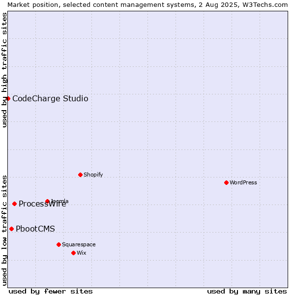 Market position of ProcessWire vs. PbootCMS vs. CodeCharge Studio