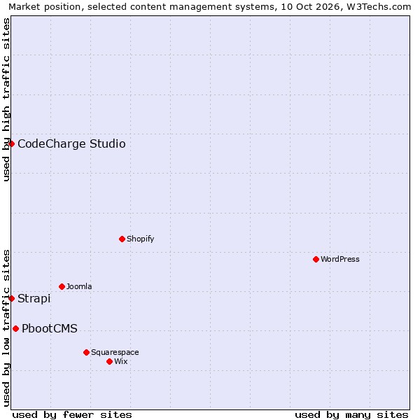 Market position of PbootCMS vs. CodeCharge Studio vs. Strapi