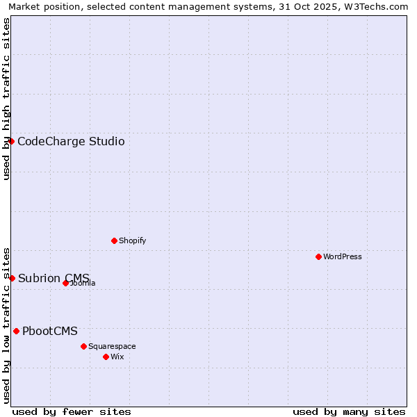 Market position of PbootCMS vs. Subrion CMS vs. CodeCharge Studio