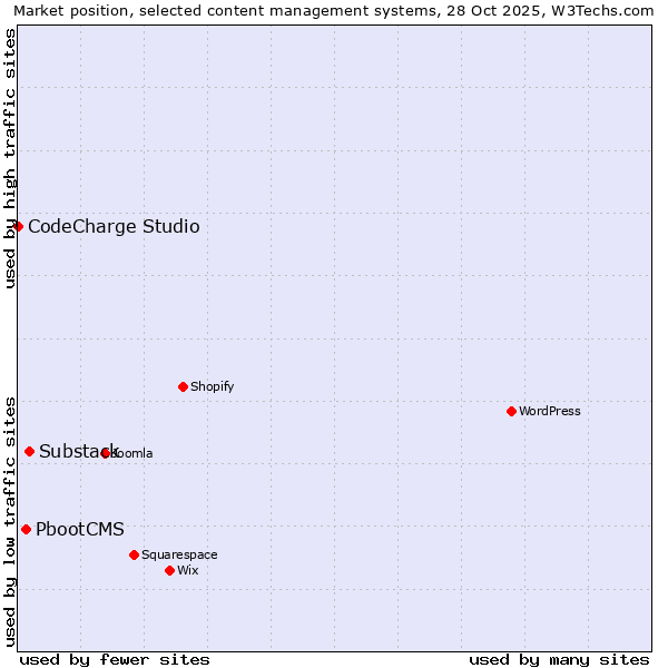Market position of Substack vs. PbootCMS vs. CodeCharge Studio