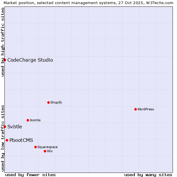 Market position of PbootCMS vs. CodeCharge Studio vs. Svbtle