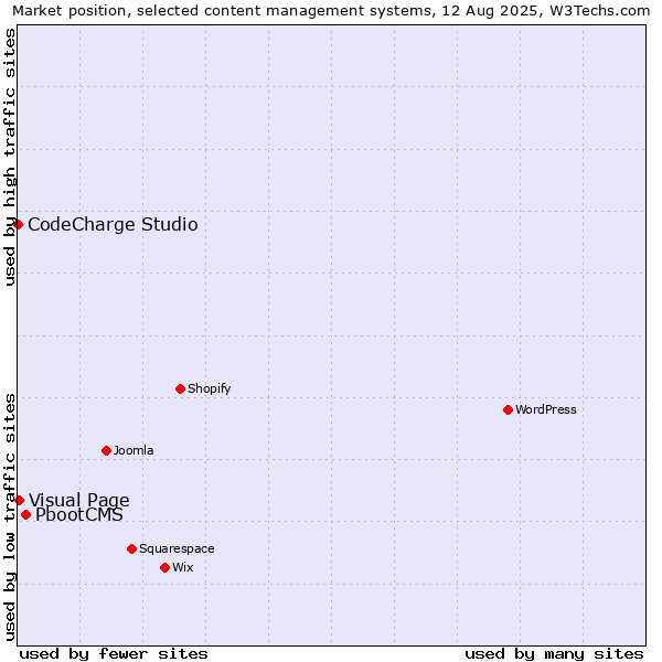 Market position of PbootCMS vs. Visual Page vs. CodeCharge Studio