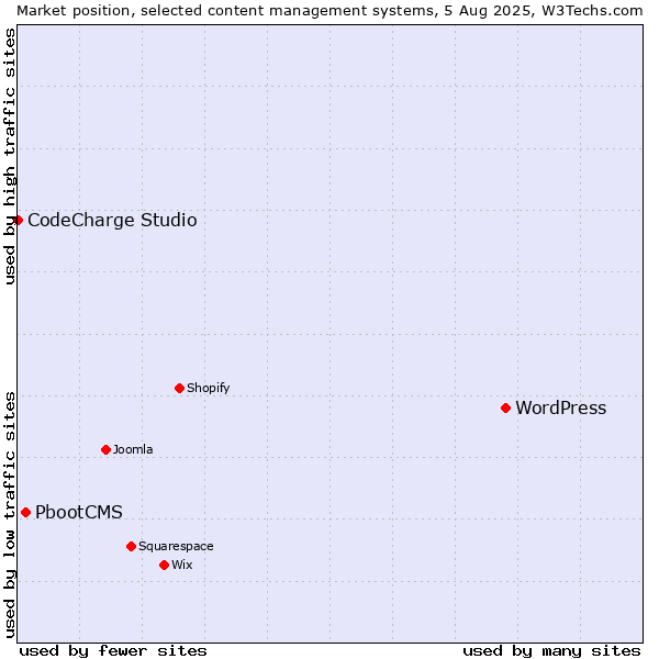 Market position of WordPress vs. PbootCMS vs. CodeCharge Studio