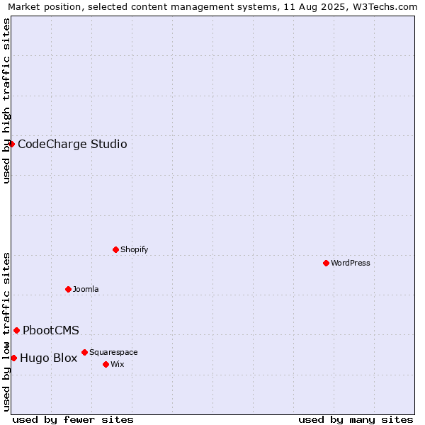 Market position of PbootCMS vs. Hugo Blox vs. CodeCharge Studio