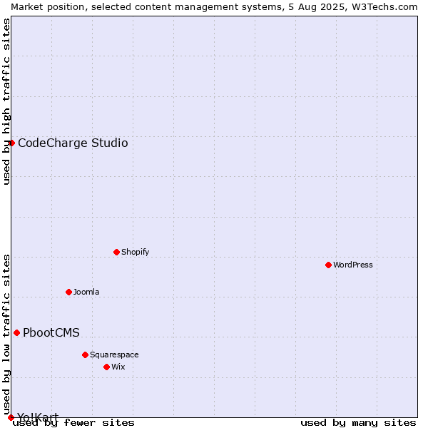 Market position of PbootCMS vs. CodeCharge Studio vs. Yo!Kart