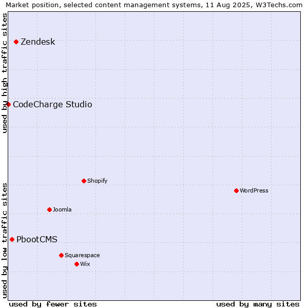 Market position of Zendesk vs. PbootCMS vs. CodeCharge Studio