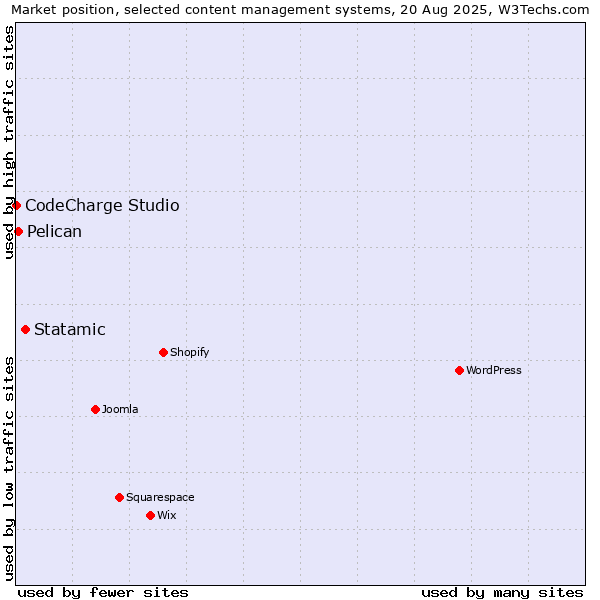 Market position of Statamic vs. Pelican vs. CodeCharge Studio