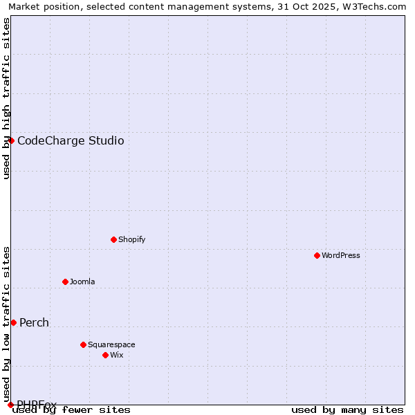 Market position of Perch vs. CodeCharge Studio vs. PHPFox