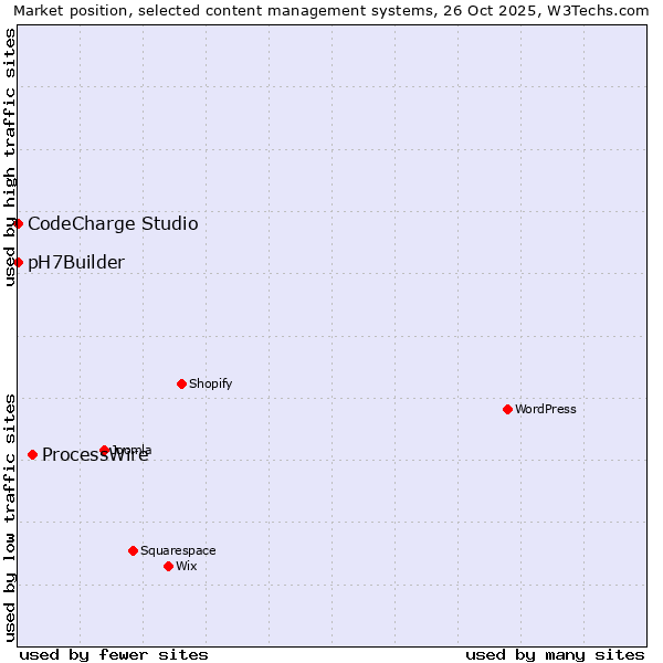 Market position of ProcessWire vs. CodeCharge Studio vs. pH7Builder