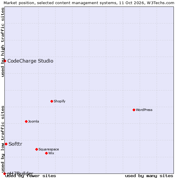 Market position of Softtr vs. CodeCharge Studio vs. pH7Builder