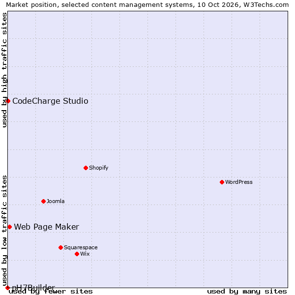 Market position of Web Page Maker vs. CodeCharge Studio vs. pH7Builder