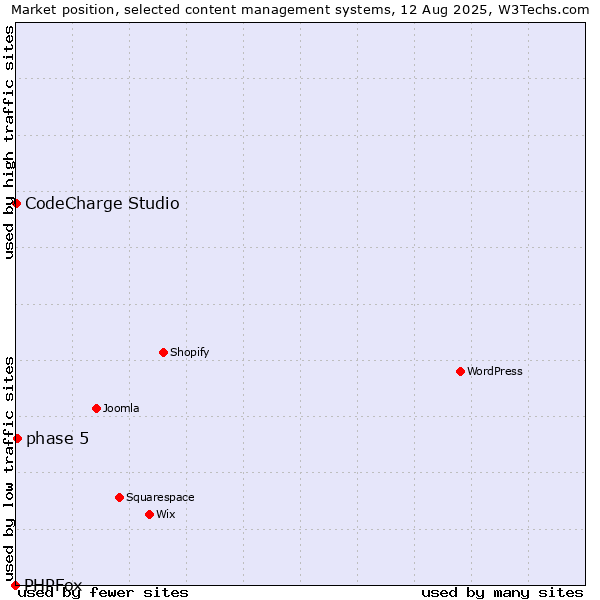 Market position of phase 5 vs. CodeCharge Studio vs. PHPFox
