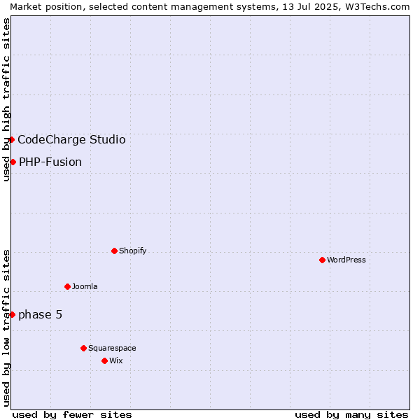 Market position of PHP-Fusion vs. phase 5 vs. CodeCharge Studio