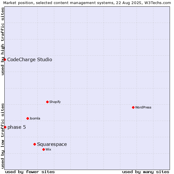 Market position of Squarespace vs. phase 5 vs. CodeCharge Studio