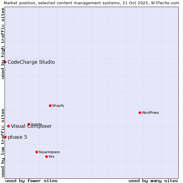 Market position of Visual Composer vs. phase 5 vs. CodeCharge Studio