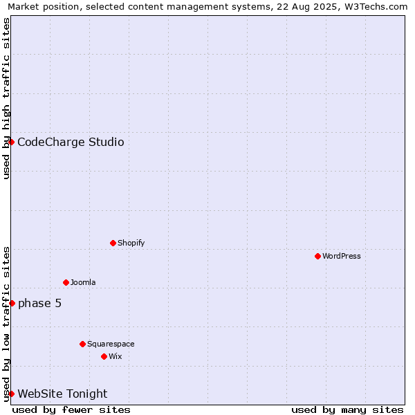 Market position of phase 5 vs. CodeCharge Studio vs. WebSite Tonight