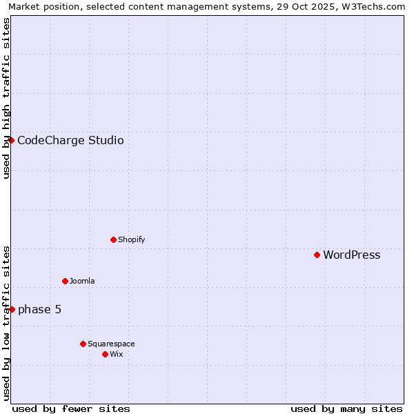 Market position of WordPress vs. phase 5 vs. CodeCharge Studio