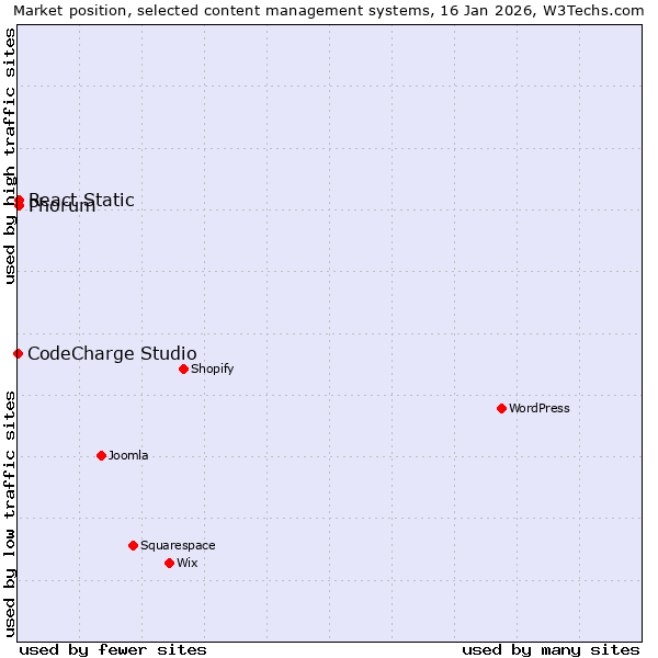 Market position of Phorum vs. React Static vs. CodeCharge Studio