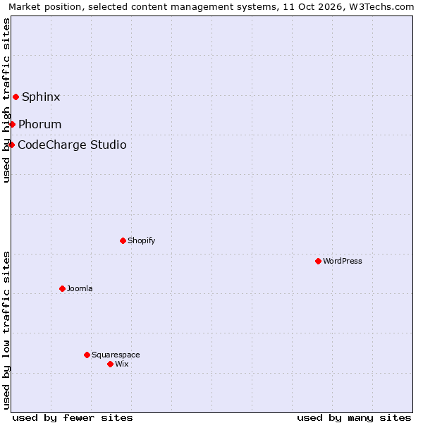 Market position of Sphinx vs. Phorum vs. CodeCharge Studio