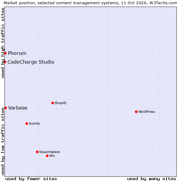 Market position of Varbase vs. Phorum vs. CodeCharge Studio