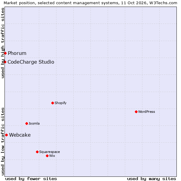 Market position of Webcake vs. Phorum vs. CodeCharge Studio