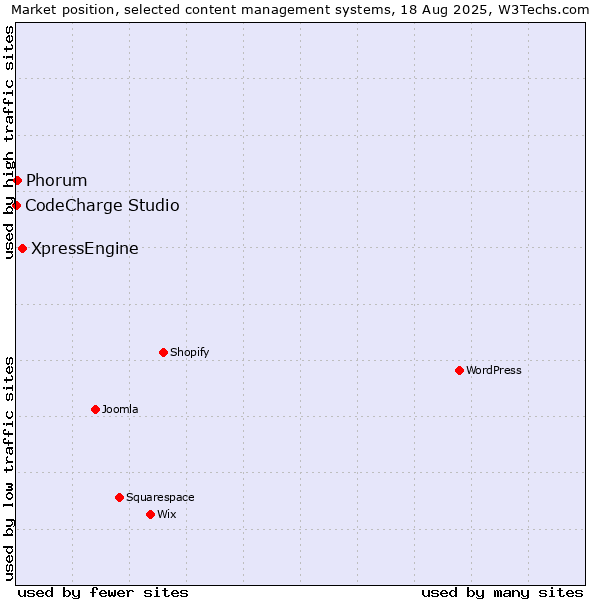 Market position of XpressEngine vs. Phorum vs. CodeCharge Studio