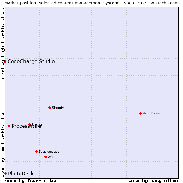 Market position of ProcessWire vs. PhotoDeck vs. CodeCharge Studio