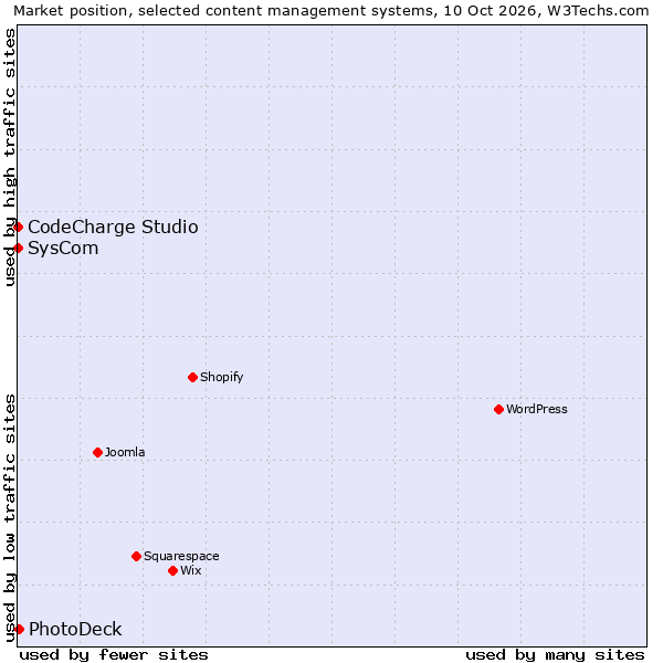 Market position of PhotoDeck vs. CodeCharge Studio vs. SysCom