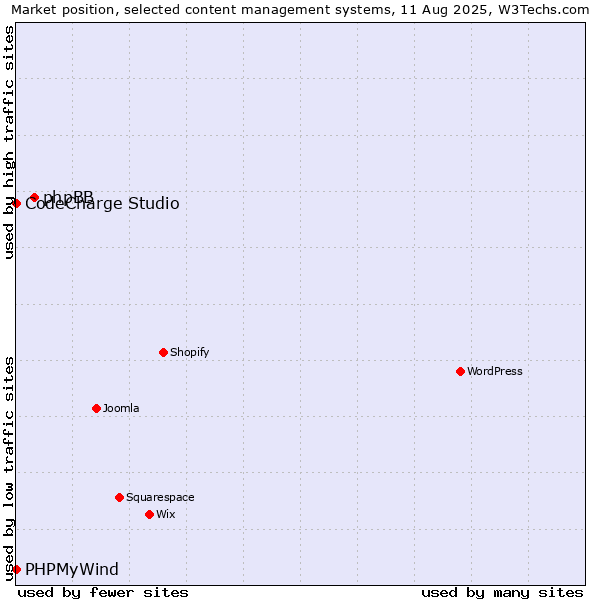 Market position of phpBB vs. CodeCharge Studio vs. PHPMyWind
