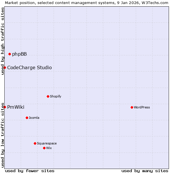 Market position of phpBB vs. CodeCharge Studio vs. PmWiki