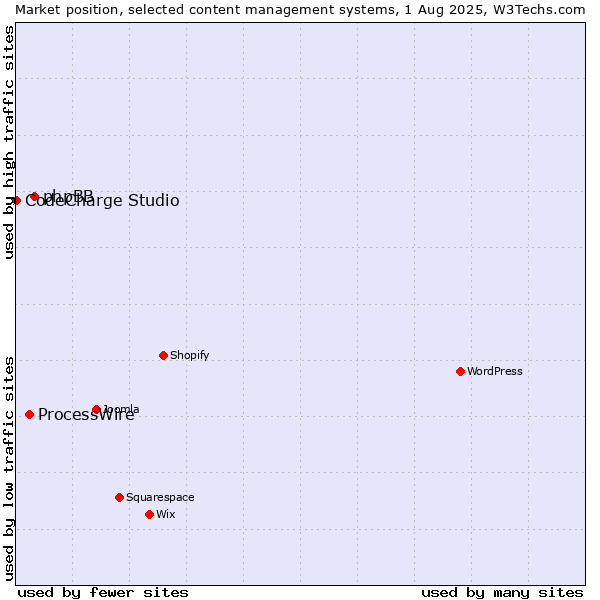 Market position of phpBB vs. ProcessWire vs. CodeCharge Studio