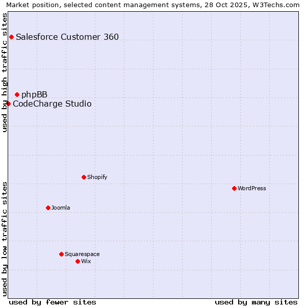 Market position of phpBB vs. Salesforce Customer 360 vs. CodeCharge Studio