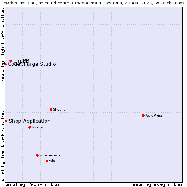 Market position of phpBB vs. Shop Application vs. CodeCharge Studio