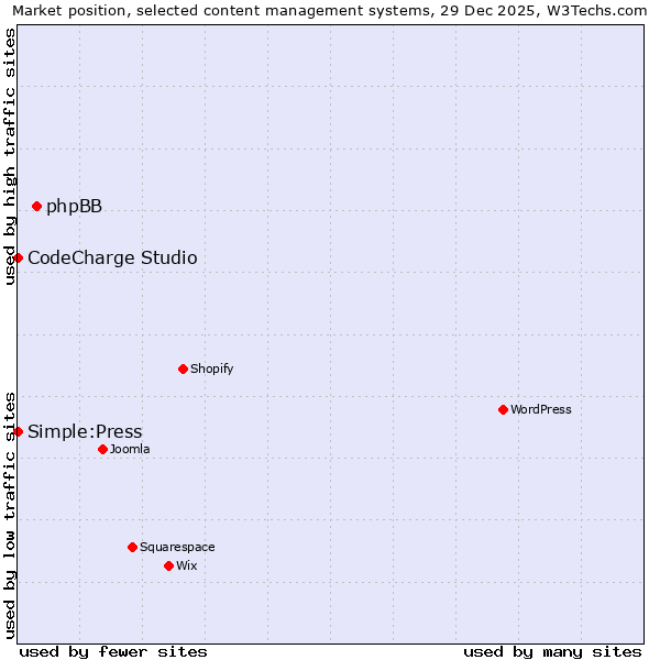 Market position of phpBB vs. CodeCharge Studio vs. Simple:Press
